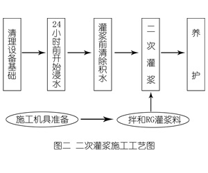 德安灌浆料施工工艺—文字完整版